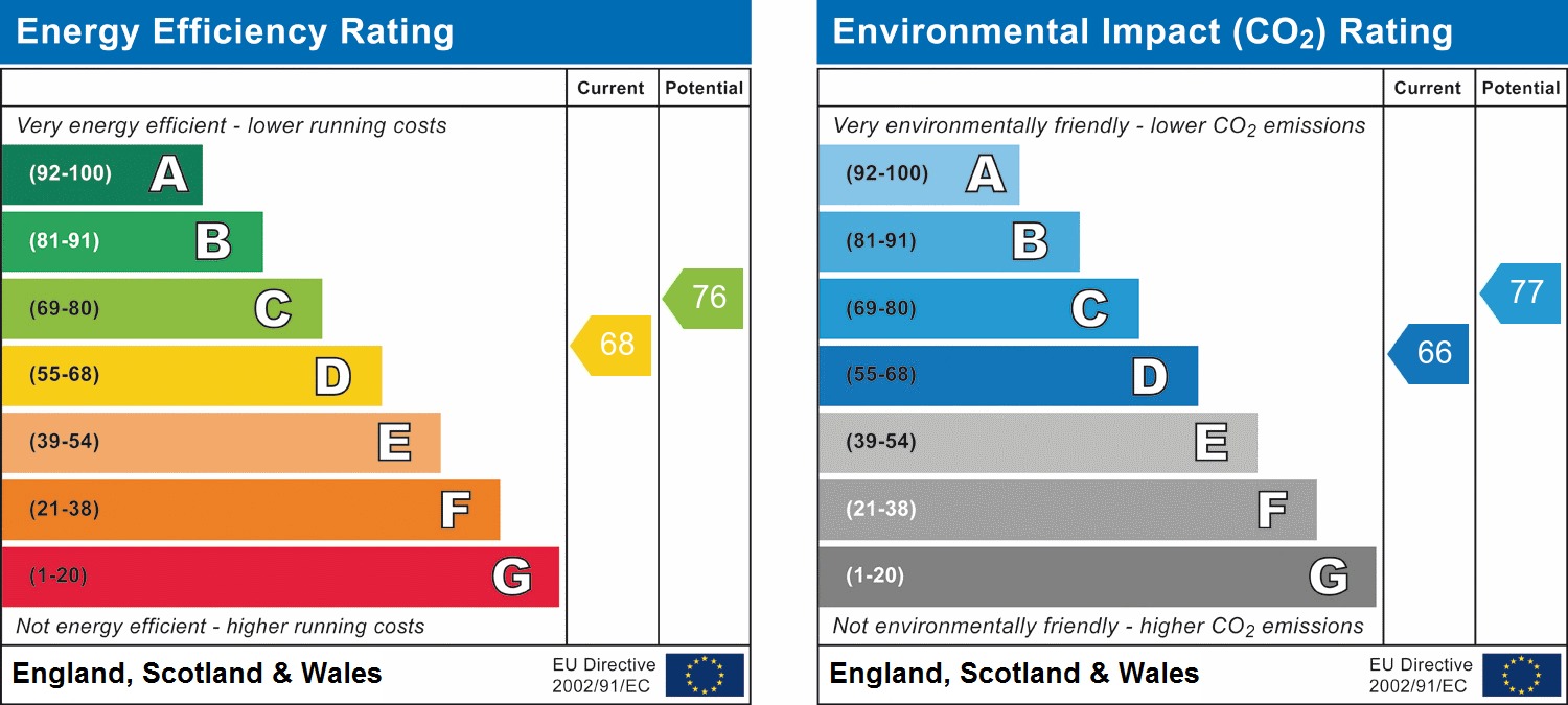 EPC Graph for Green Lane, Ilford, Essex