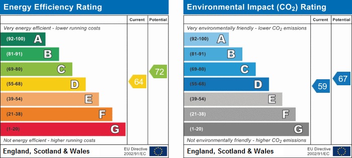EPC Graph for High Road, Ilford, Essex