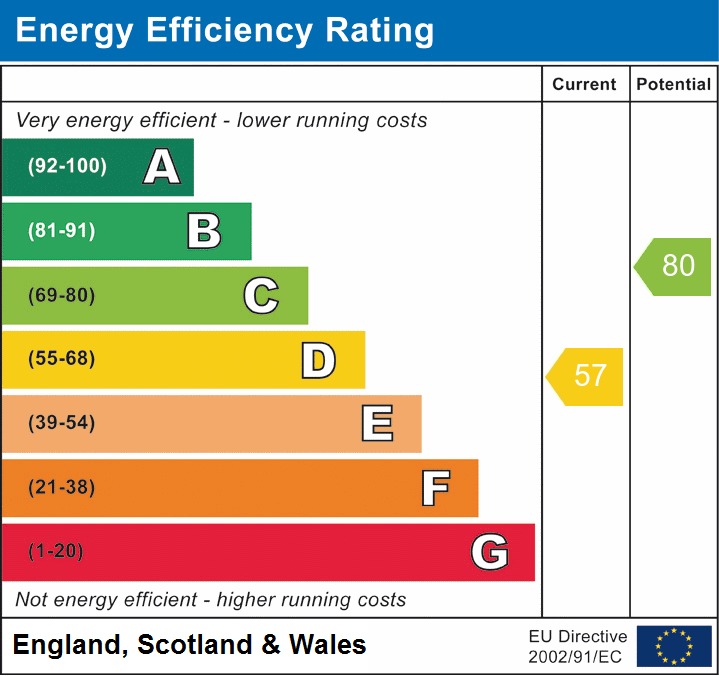 EPC Graph for New Road, Whitechapel, London
