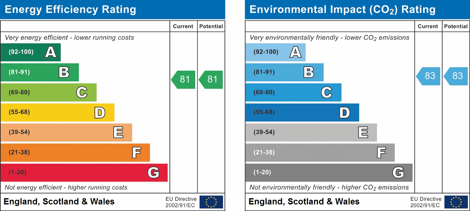 EPC Graph for Fairview Drive, Chigwell, Essex