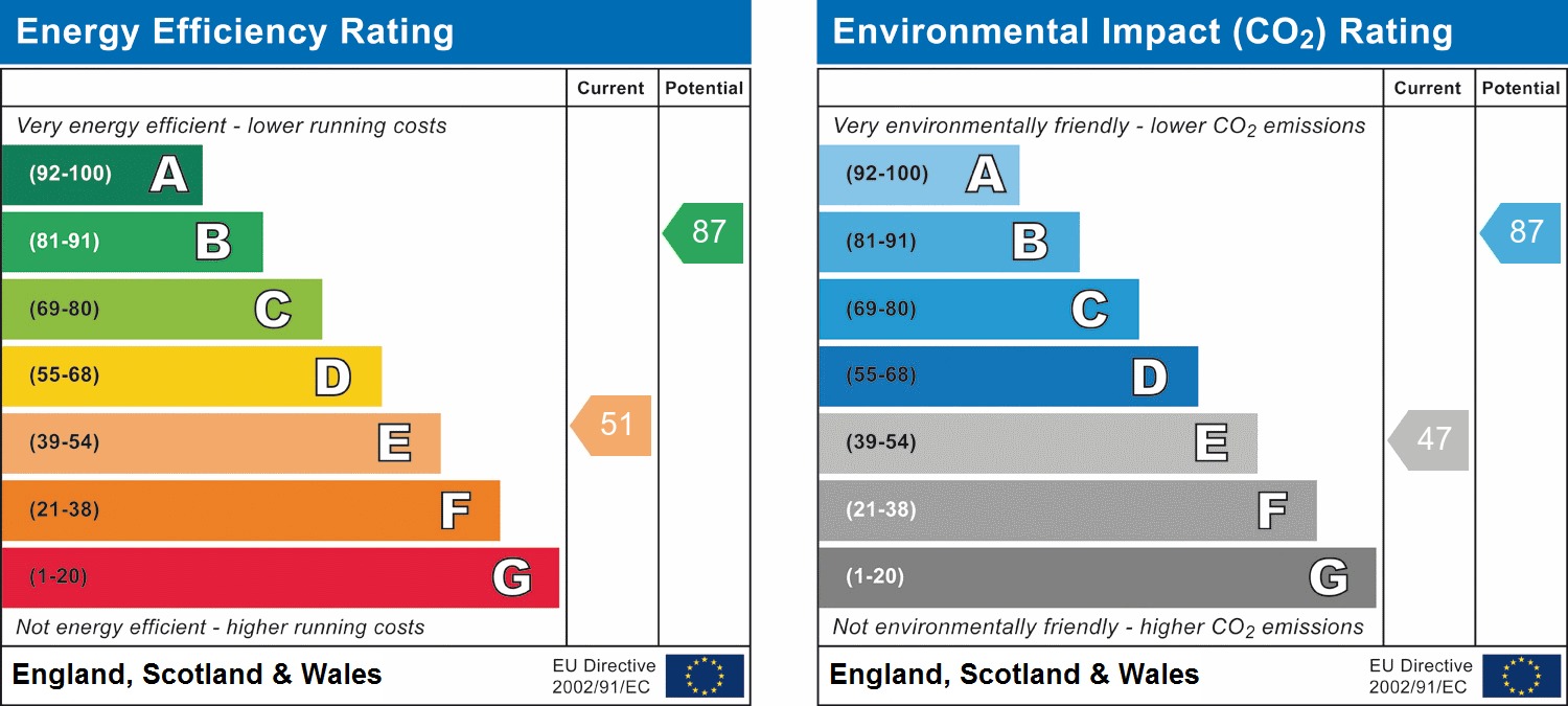 EPC Graph for Gainsborough Road, Dagenham