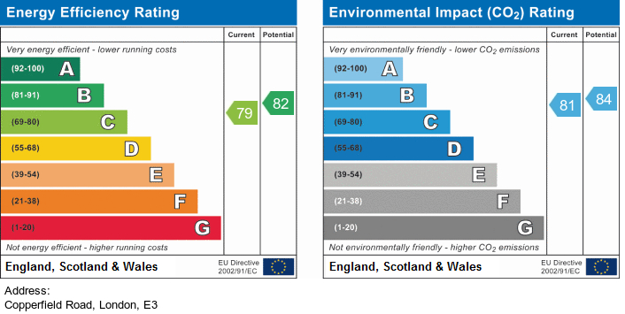 EPC Graph for Copperfield Road, Mile End, London