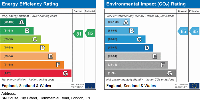 EPC Graph for BN House, Sly Street, Whitechapel, London