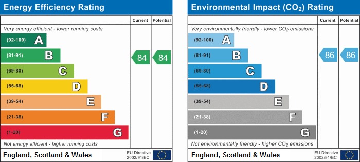 EPC Graph for Copperfield Road, Mile End, London