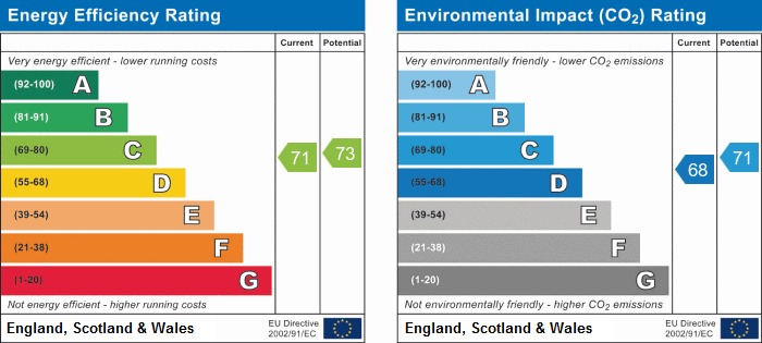 EPC Graph for New Road, Whitechapel, London