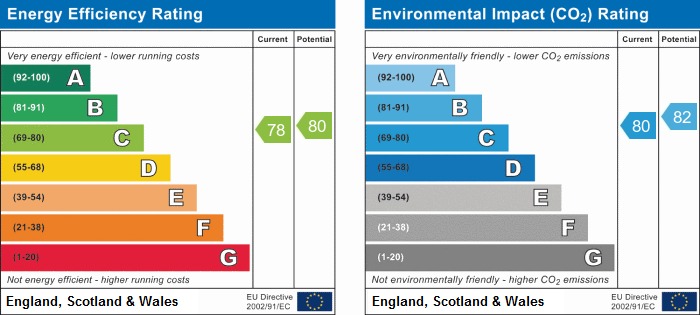 EPC Graph for Copperfield Road, Mile End, London