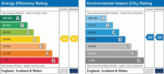 EPC Graph for Buross Street, Whitechapel, London