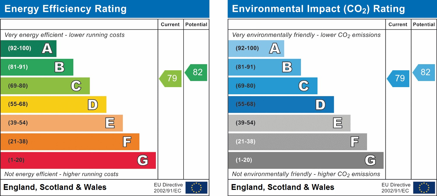 EPC Graph for Commercial Road, Whitechapel, London