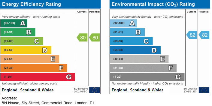 EPC Graph for BN House, Sly Street, Whitechapel, London