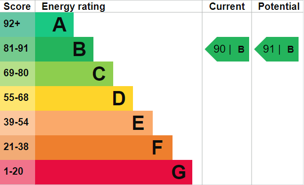 EPC Graph for Krupa Mews, Limehouse, London